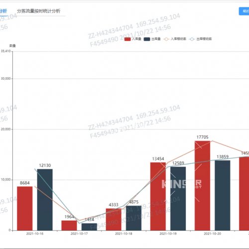 仓储节造系统WCS