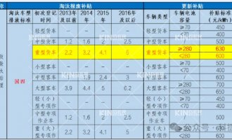 要卖爆了！电动沉卡最高补助28万，新能源充换电时期加快到来！